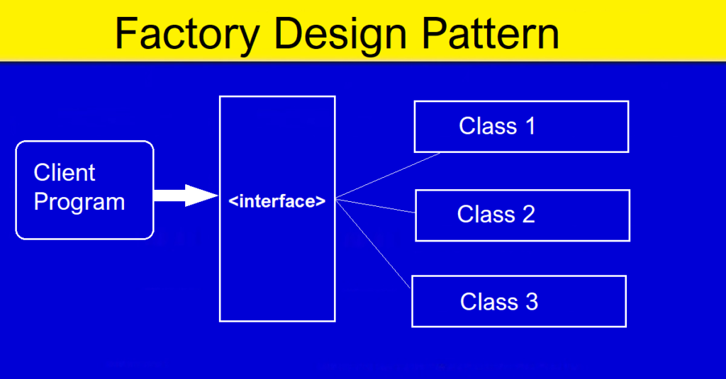 Factory Design Pattern SharePointCafe Net