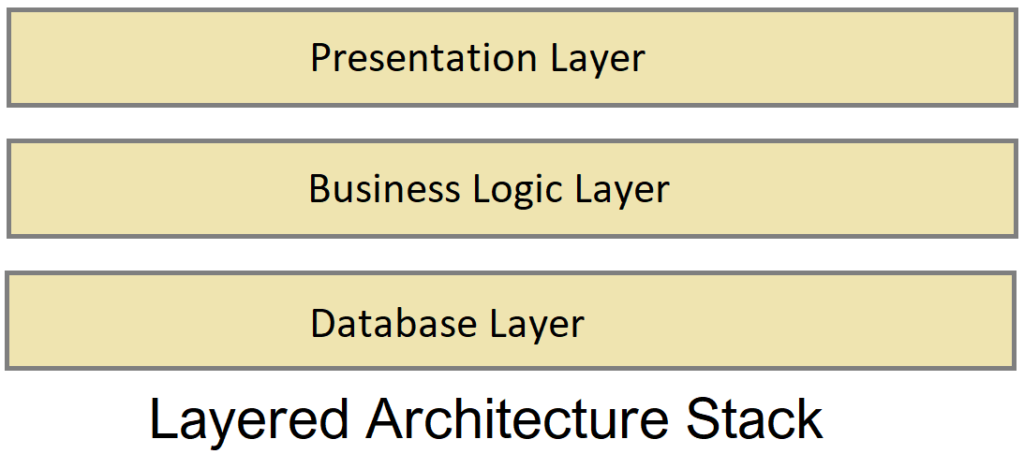 Layered Architecture