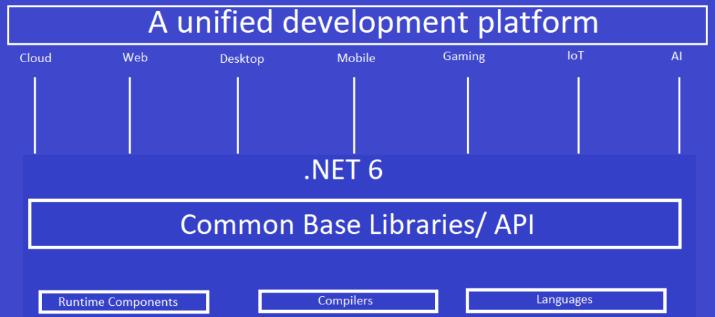 New features in .NET 6