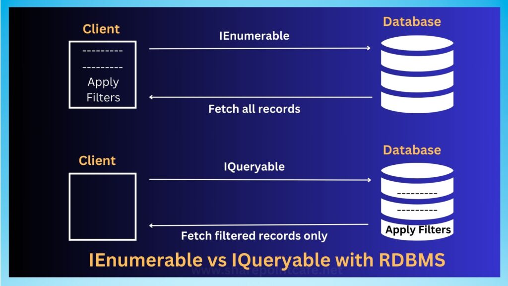 IQueryable vs IEnumerableable
