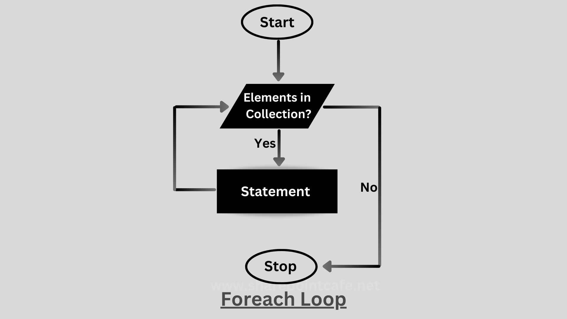 Foreach loop in C#