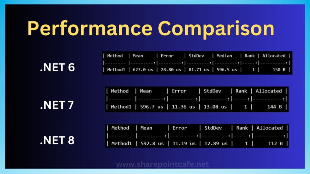 .NET 6, .NET 7 and .NET 8 Performance Comparison - SharePointCafe.Net