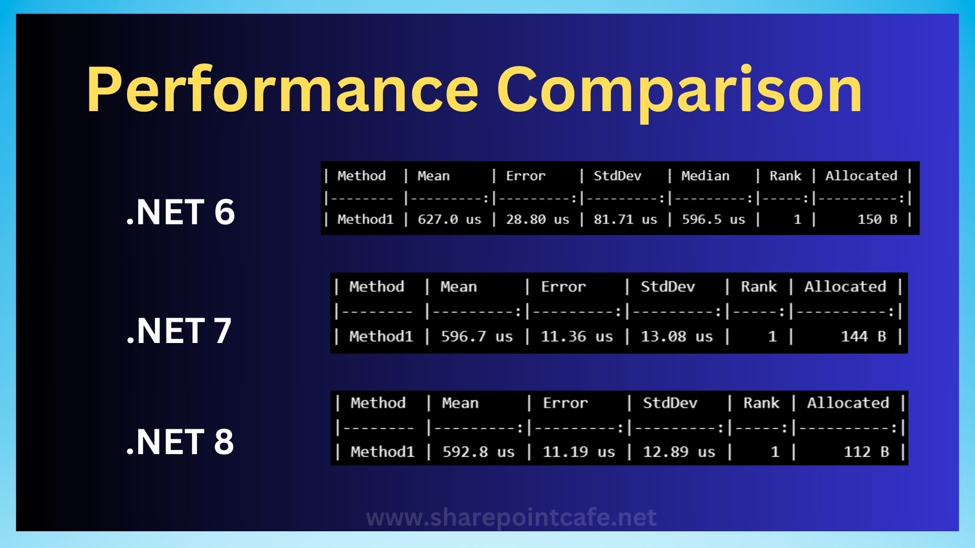 .NET 6, .NET 7 and .NET 8 Performance Comparison